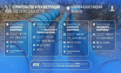 Свыше 45 млрд тенге выделено на водоснабжение сел СКО